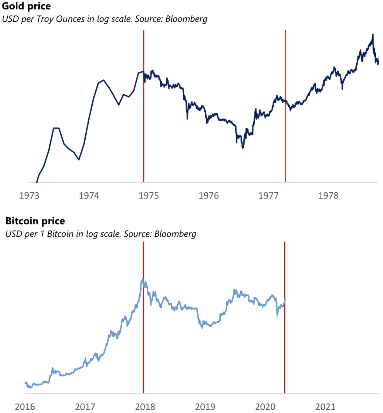 Goud-prijs versus Bitcoin-prijs