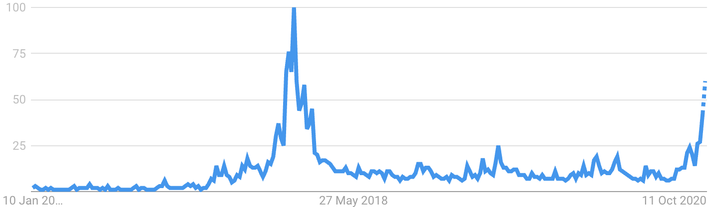 Google Trends Bitcoin, January 2021