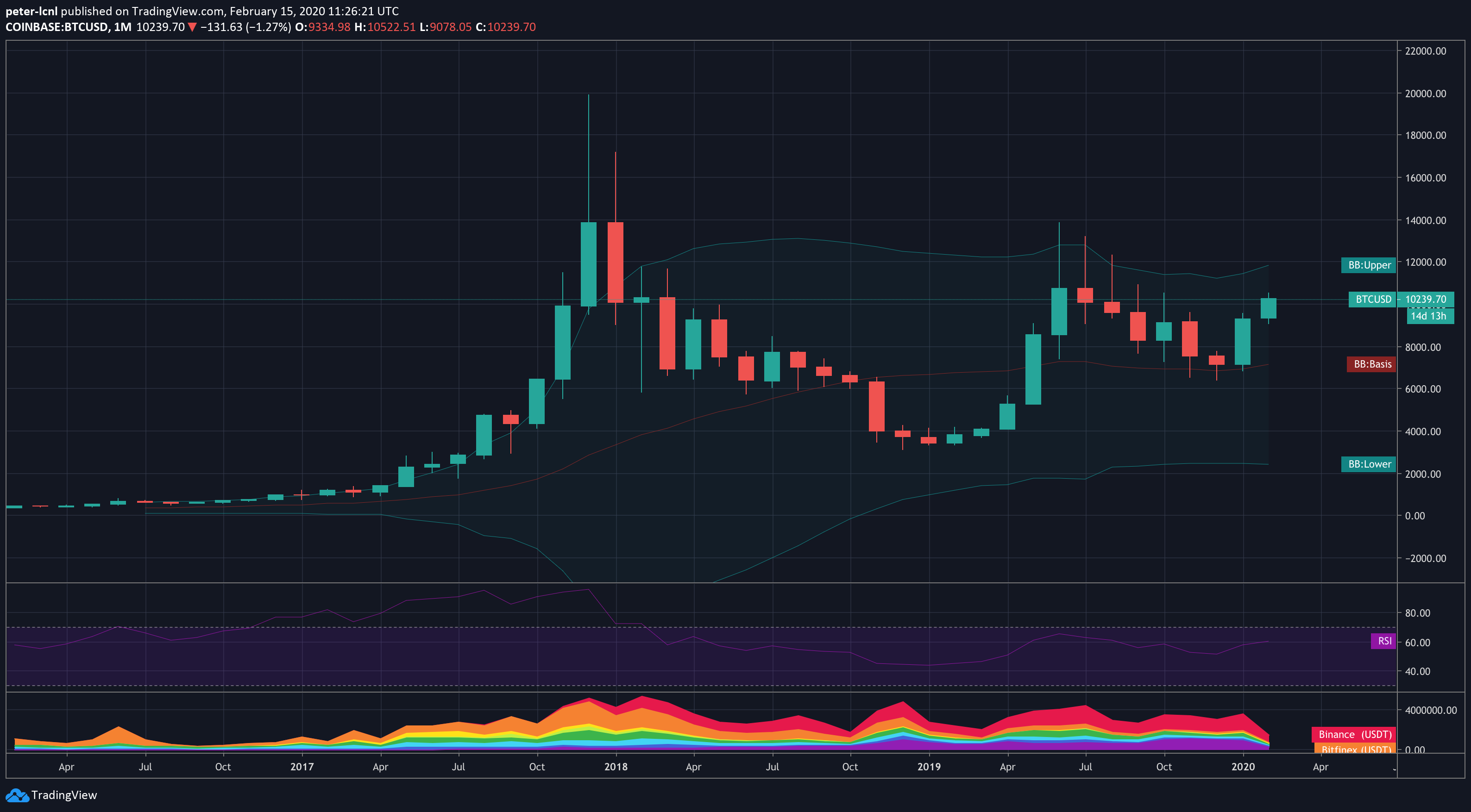 Bitcoin monthly open and closes (up to feb. 2020)