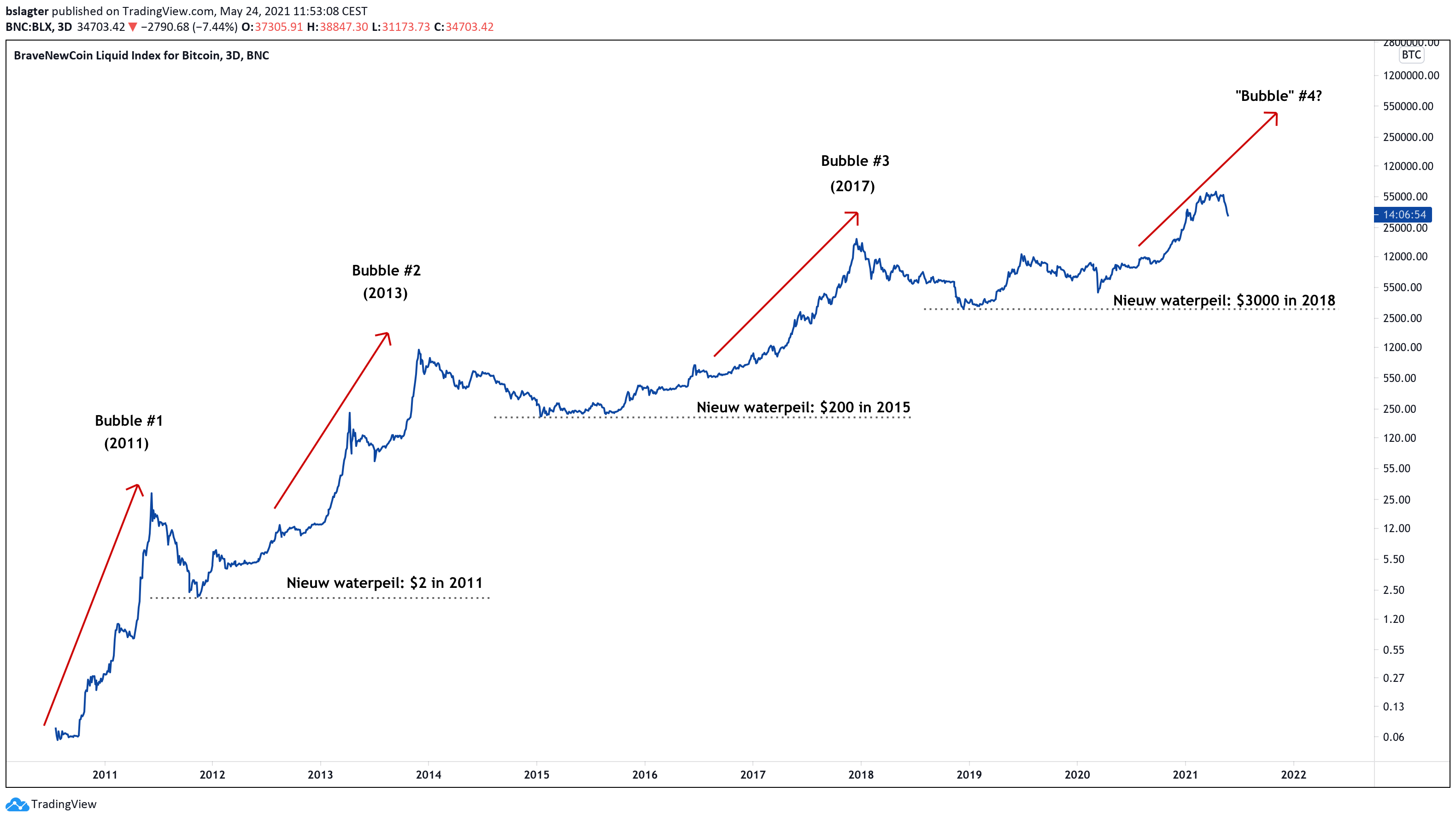 Bitcoin bubbles, bubbels, waterpeil (mei 2021)