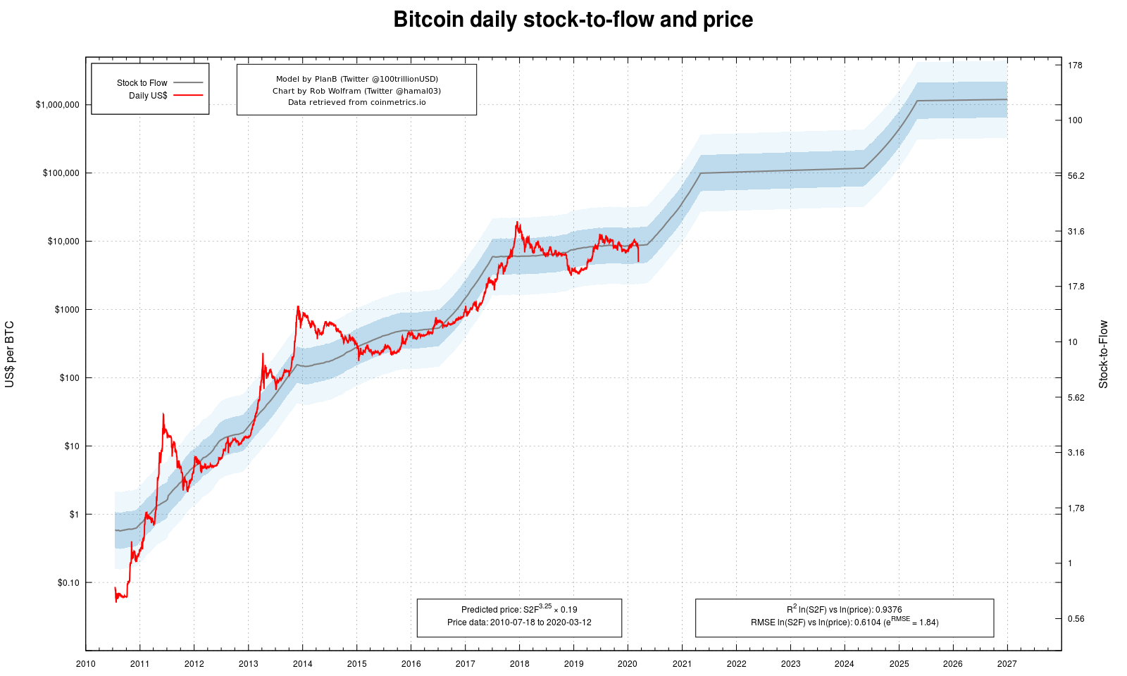 Bitcoin daily stock-to-flow price