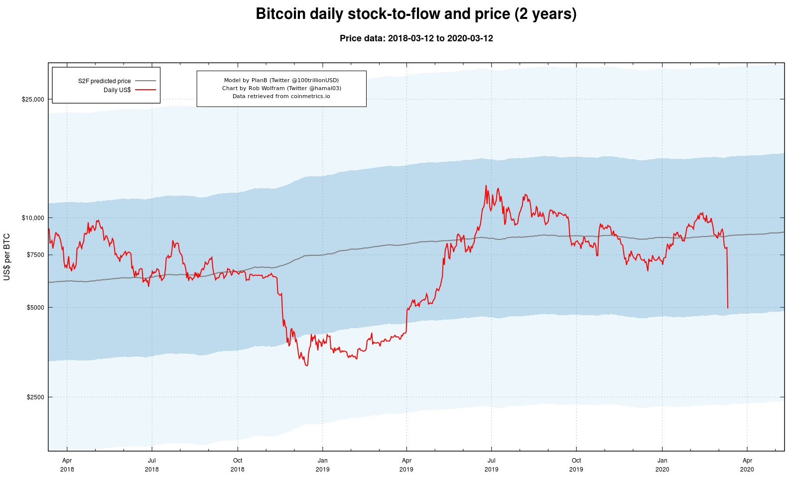 Bitcoin daily stock-to-flow price